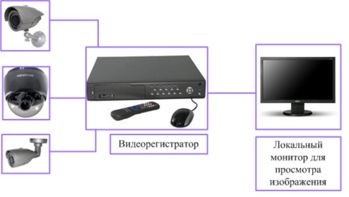 Видеонаблюдение с регистратором Видеонаблюдение с регистратором